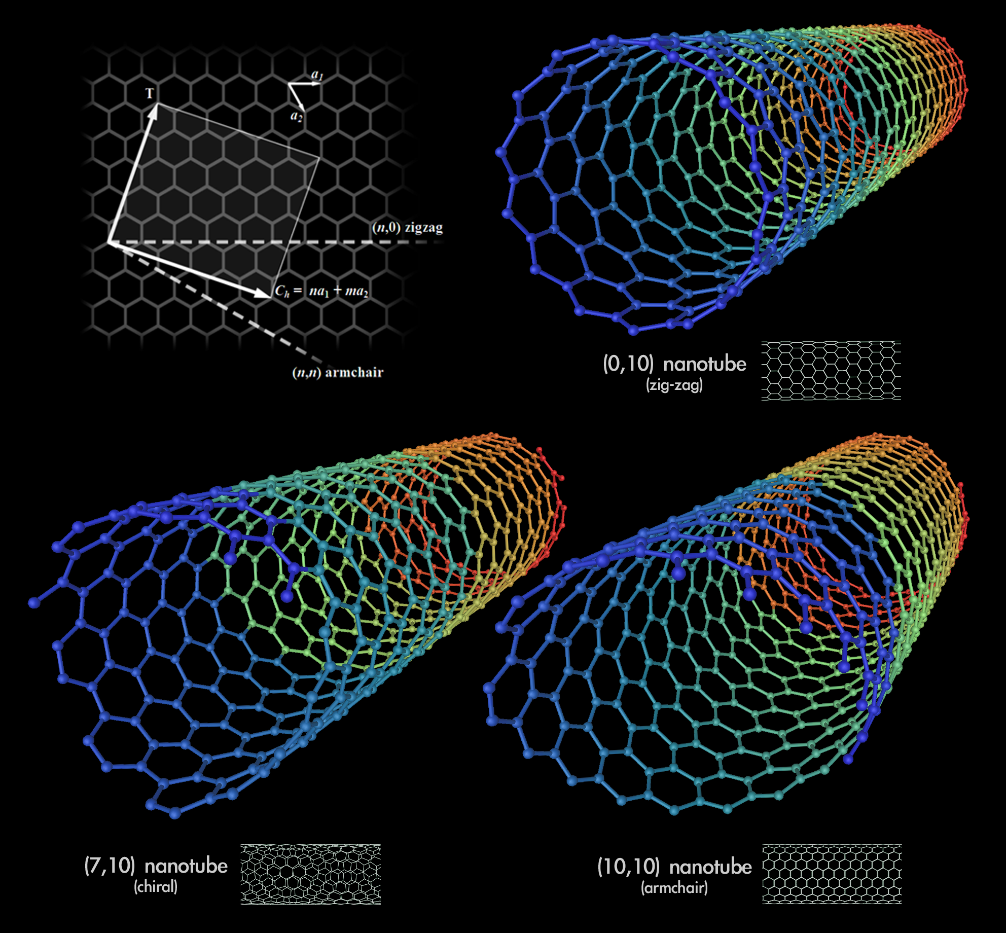 Chirality of carbon nanotubes